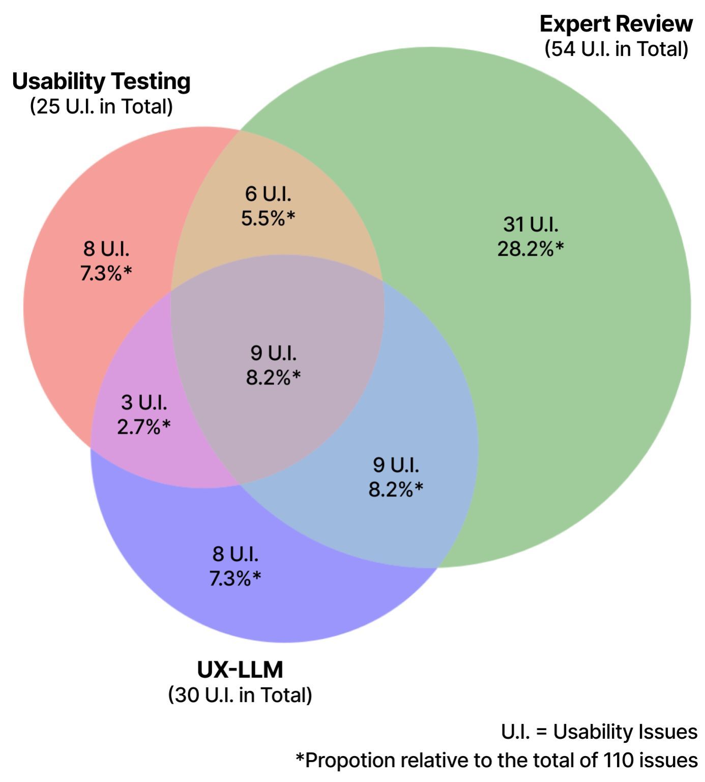 Usability Testing with AI